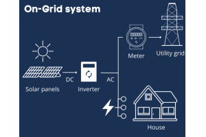 Budúcnosť energie: skúmanie solárnych fotovoltaických (PV) výkonových systémov