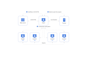 Bitstreams a BitTorrent: Preskúmanie decentralizovaného zdieľania súborov, technológie a právnych dôsledkov