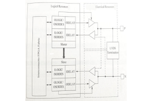 FPGA I/O PIN: Konfigurácia, vysoké frekvencie a banky IOB