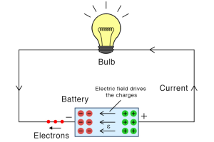 Elektromotorická sila (EMF): definícia, vzorec, typy a ako to funguje