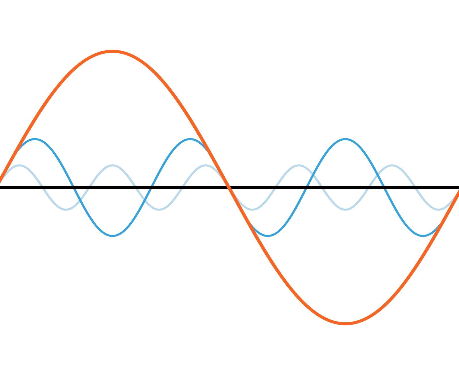  Harmonics