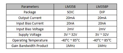 Comparison of LM358 and LM358P