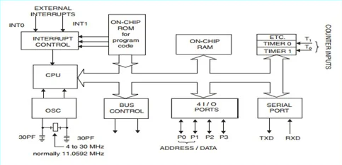 Fig 3 LPC2148