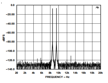 Performance Graph Figure 20a and 20b
