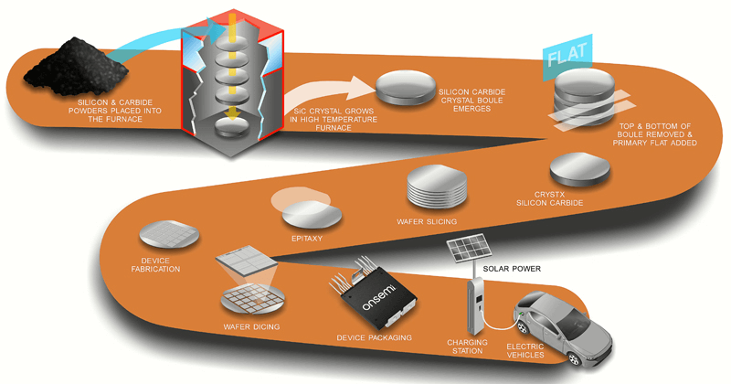  End-to-End SiC Production and Applications