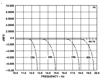 Performance Graph Figure 19